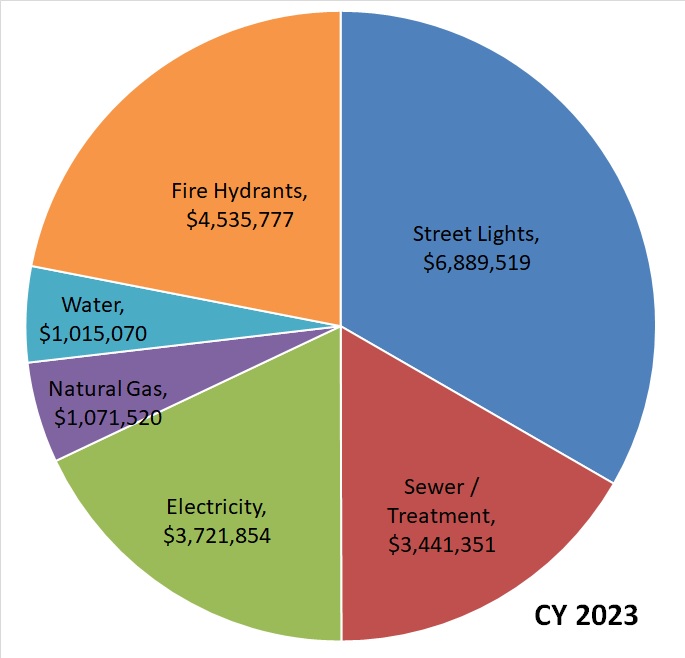 Pie chart of energy saving costs