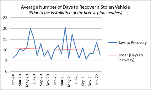 Average Number of Days to Recover a Stolen Vehicle 