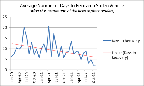 Average Number of Days to Recover a Stolen Vehicle After Flock