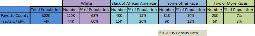 LPR Area Demographics