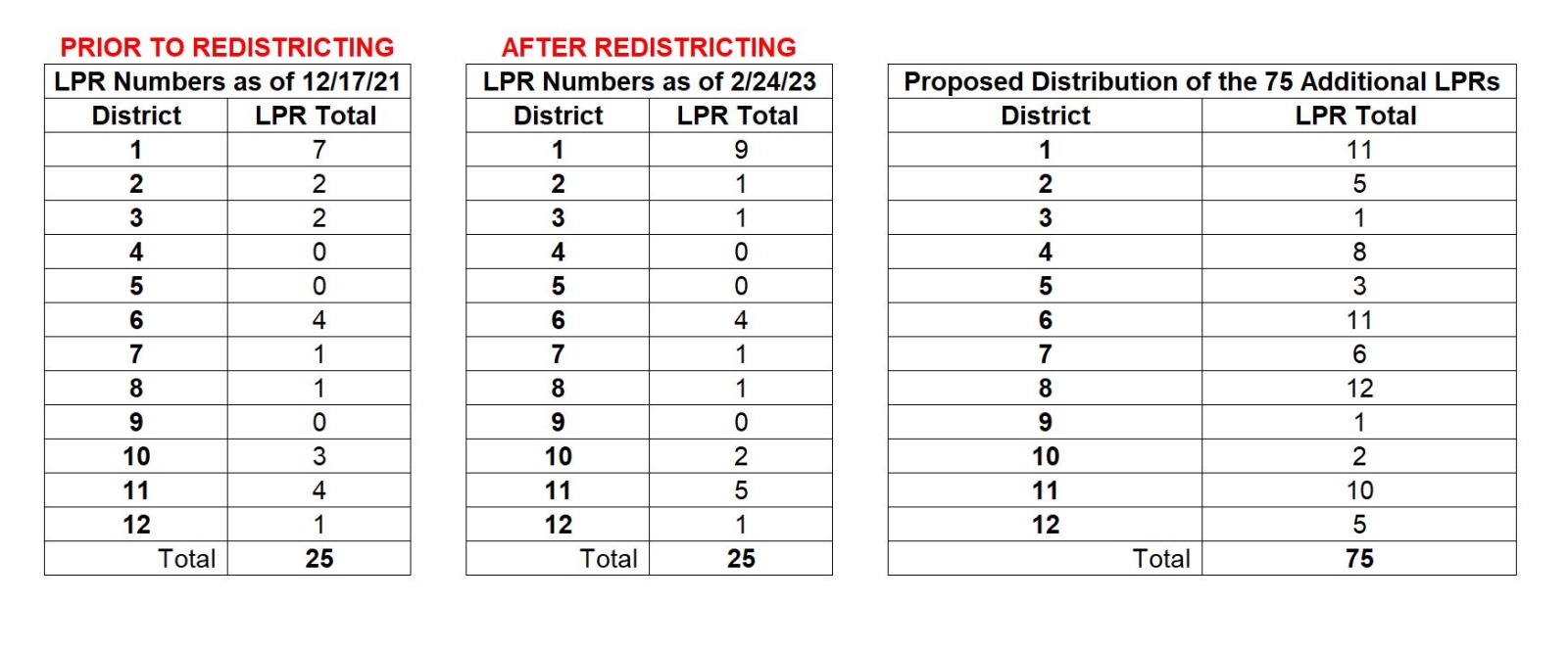 LPR by district