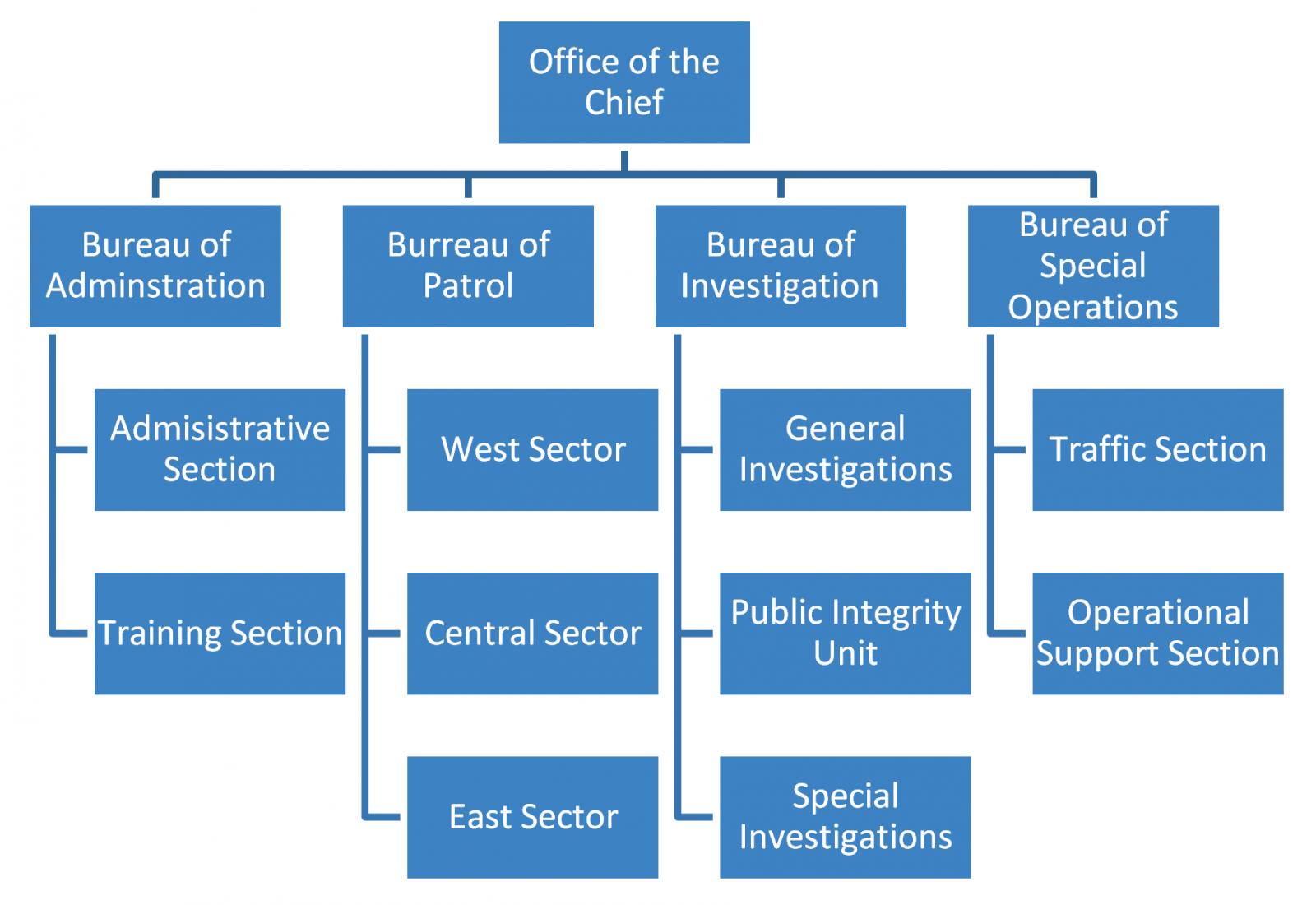 police Org Chart